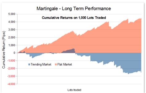 opposite of martingale|How to Trade with the Anti.
